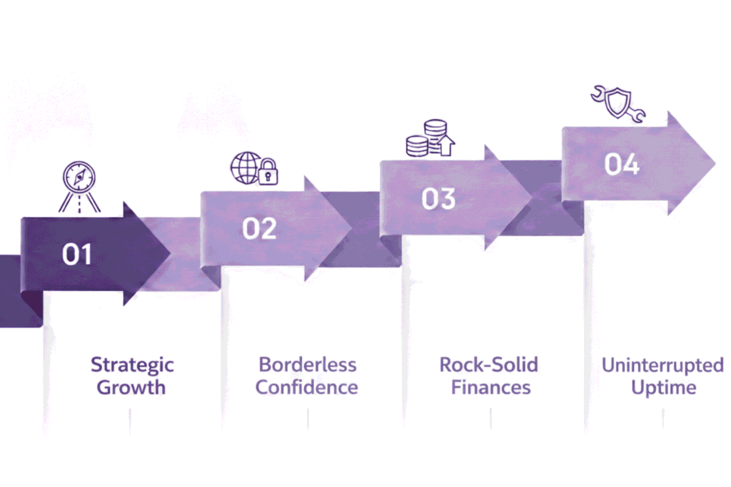 Infographic showing the four operational pillars of Waymakers Dispatch: Strategic Growth, Borderless Confidence, Rock-Solid Finances, and Uninterrupted Uptime.